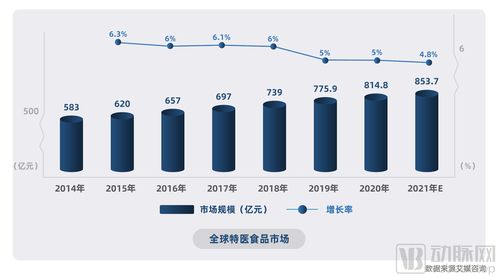 特醫(yī)食品企業(yè)新趨勢 醫(yī)學(xué)研究與臨床實踐的深度融合之道